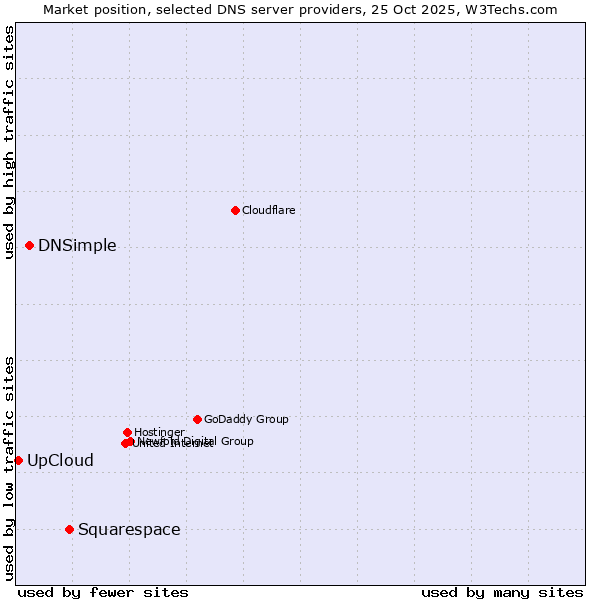Market position of Squarespace vs. DNSimple vs. UpCloud