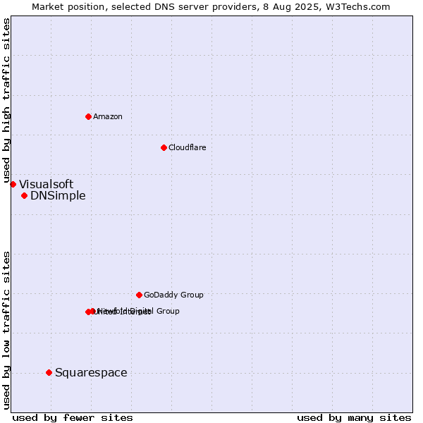 Market position of Squarespace vs. DNSimple vs. Visualsoft