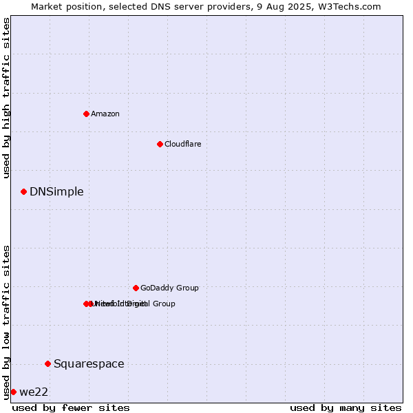 Market position of Squarespace vs. DNSimple vs. we22