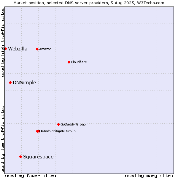 Market position of Squarespace vs. DNSimple vs. Webzilla