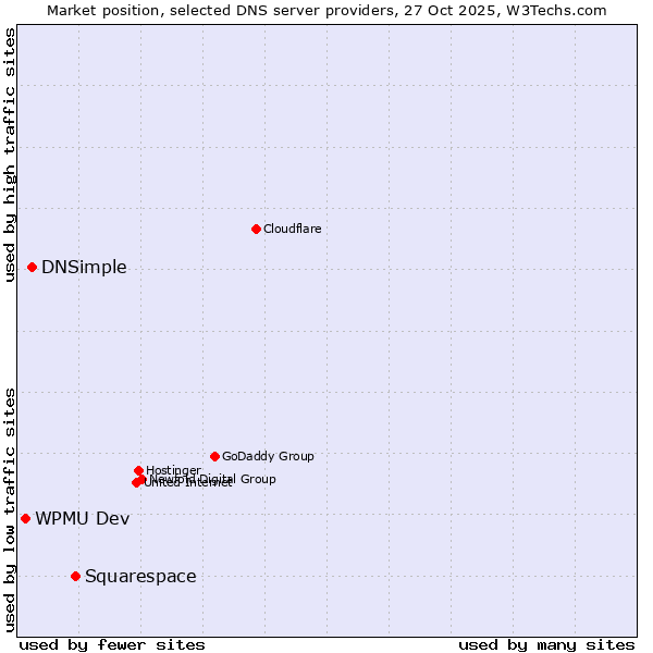 Market position of Squarespace vs. DNSimple vs. WPMU Dev