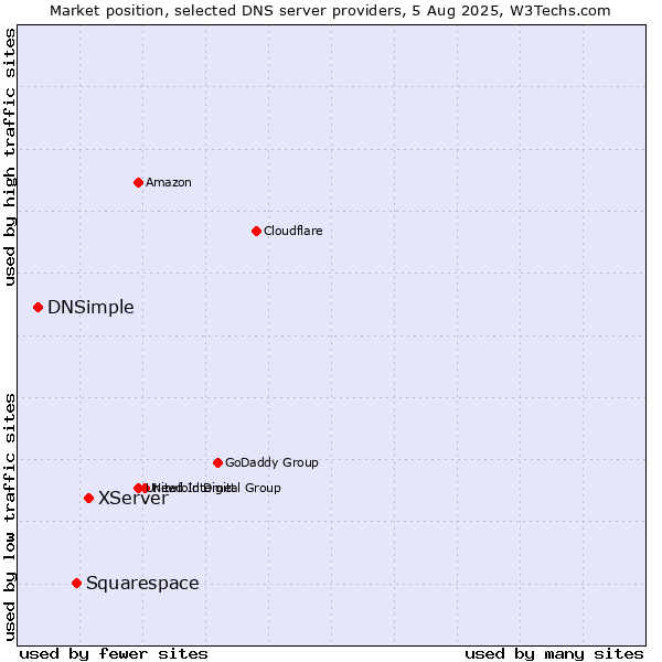 Market position of XServer vs. Squarespace vs. DNSimple