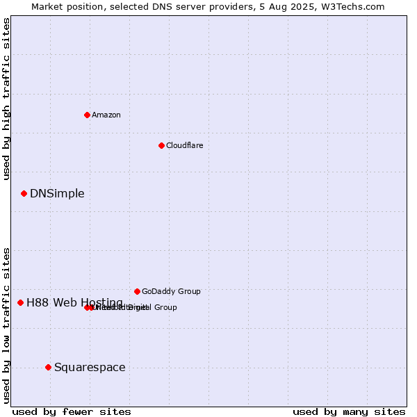 Market position of Squarespace vs. DNSimple vs. H88 Web Hosting