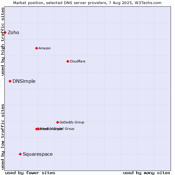 Market position of Squarespace vs. DNSimple vs. Zoho