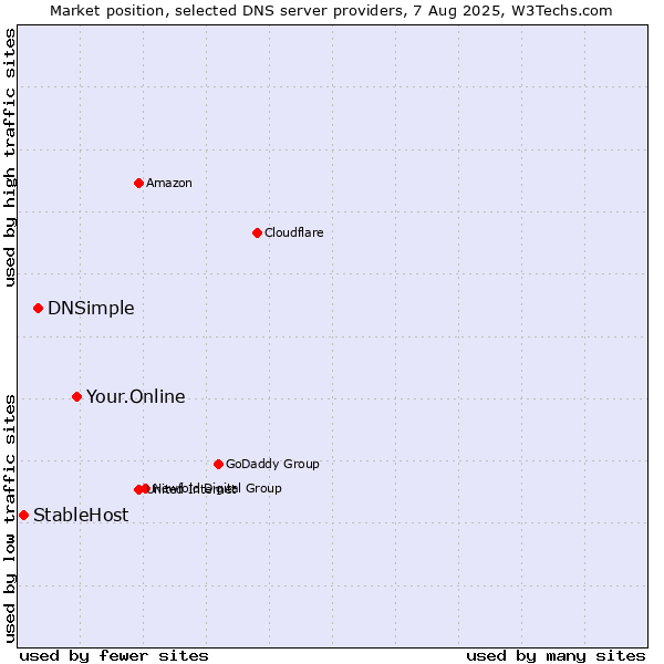 Market position of Your.Online vs. DNSimple vs. StableHost