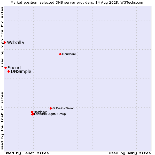 Market position of DNSimple vs. Sucuri vs. Webzilla