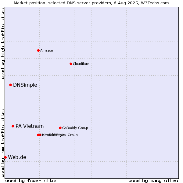 Market position of PA Vietnam vs. DNSimple vs. Web.de