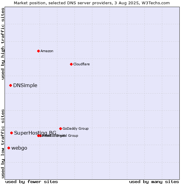 Market position of SuperHosting.BG vs. DNSimple vs. webgo