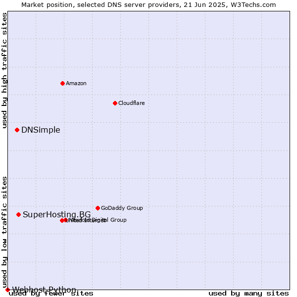 Market position of SuperHosting.BG vs. DNSimple vs. Webhost Python