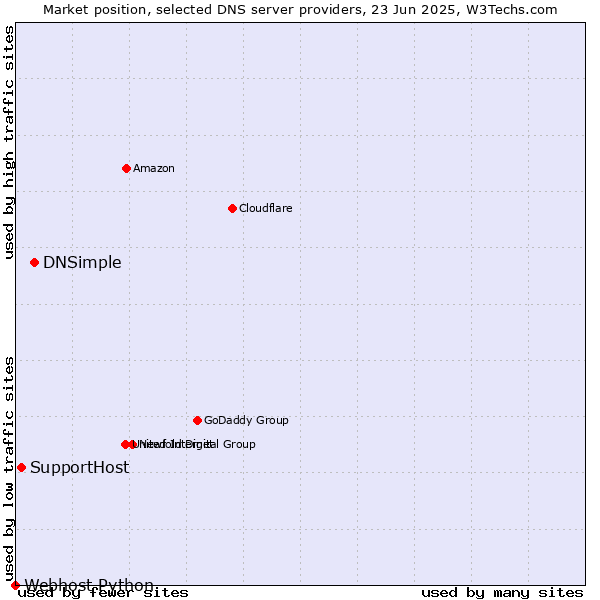 Market position of DNSimple vs. SupportHost vs. Webhost Python
