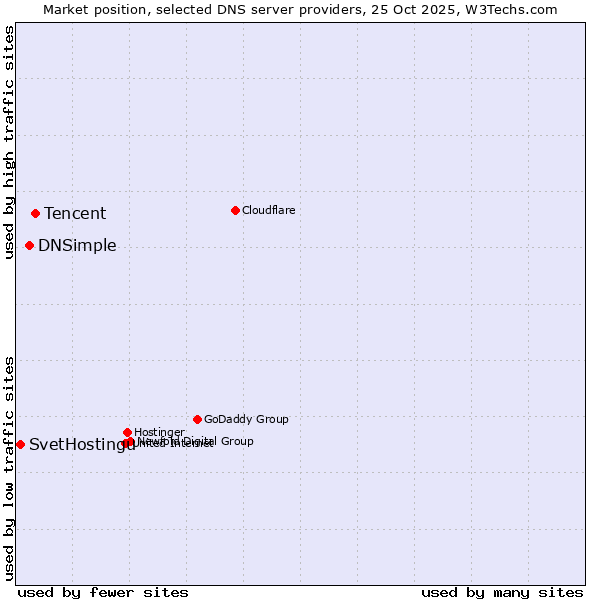 Market position of Tencent vs. DNSimple vs. SvetHostingu