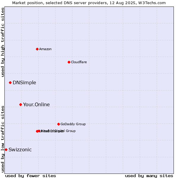 Market position of Your.Online vs. DNSimple vs. Swizzonic