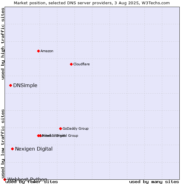 Market position of Nexigen Digital vs. DNSimple vs. Webhost Python
