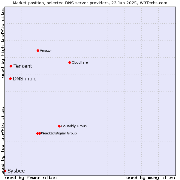 Market position of Tencent vs. DNSimple vs. Sysbee