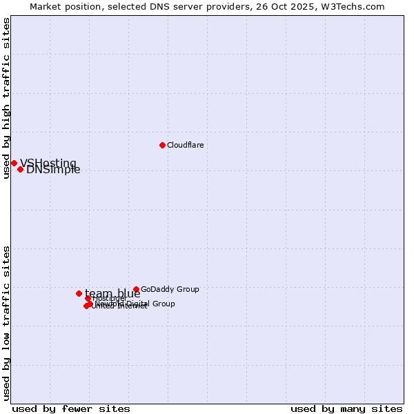 Market position of team.blue vs. DNSimple vs. VSHosting