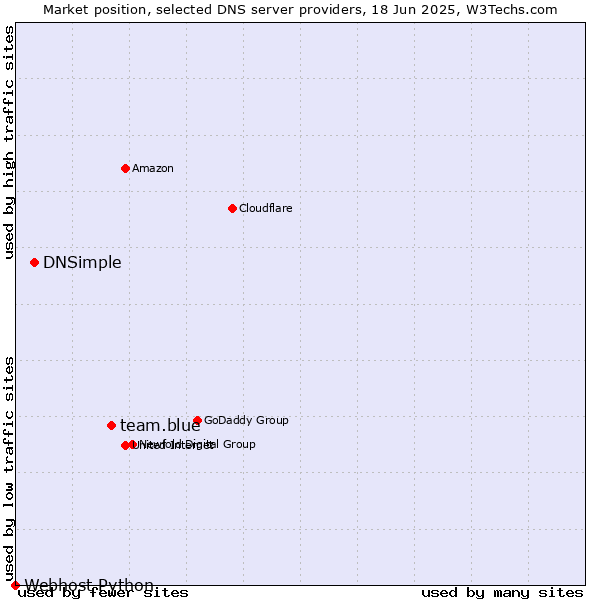 Market position of team.blue vs. DNSimple vs. Webhost Python