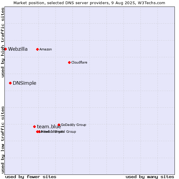 Market position of team.blue vs. DNSimple vs. Webzilla