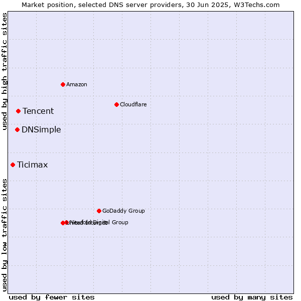 Market position of Tencent vs. DNSimple vs. Ticimax