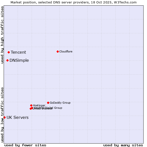Market position of Tencent vs. DNSimple vs. UK Servers