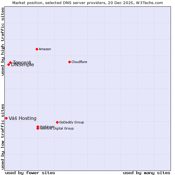 Market position of Tencent vs. DNSimple vs. Váš Hosting