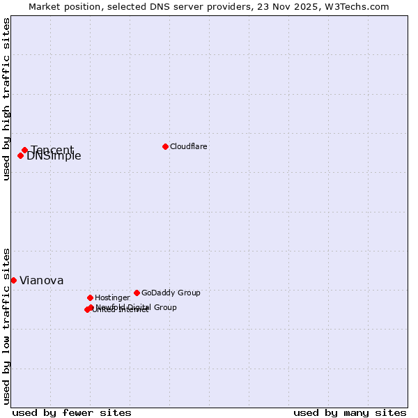 Market position of Tencent vs. DNSimple vs. Vianova