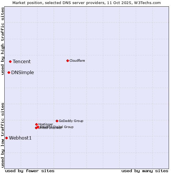Market position of Tencent vs. DNSimple vs. Webhost1