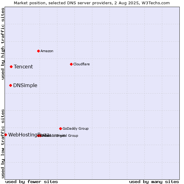 Market position of Tencent vs. DNSimple vs. WebHostingBuzz