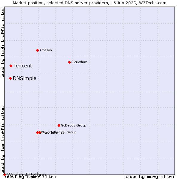 Market position of Tencent vs. DNSimple vs. Webhost Python