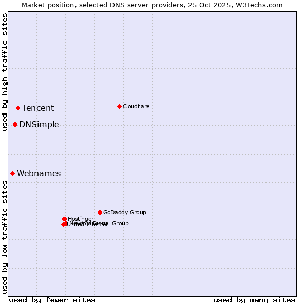 Market position of Tencent vs. DNSimple vs. Webnames