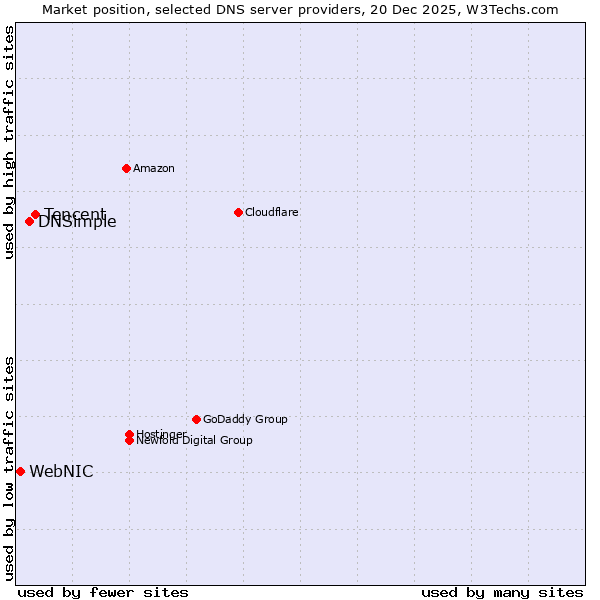 Market position of Tencent vs. DNSimple vs. WebNIC