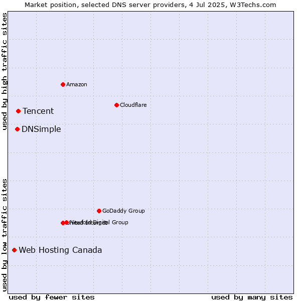 Market position of Tencent vs. DNSimple vs. Web Hosting Canada