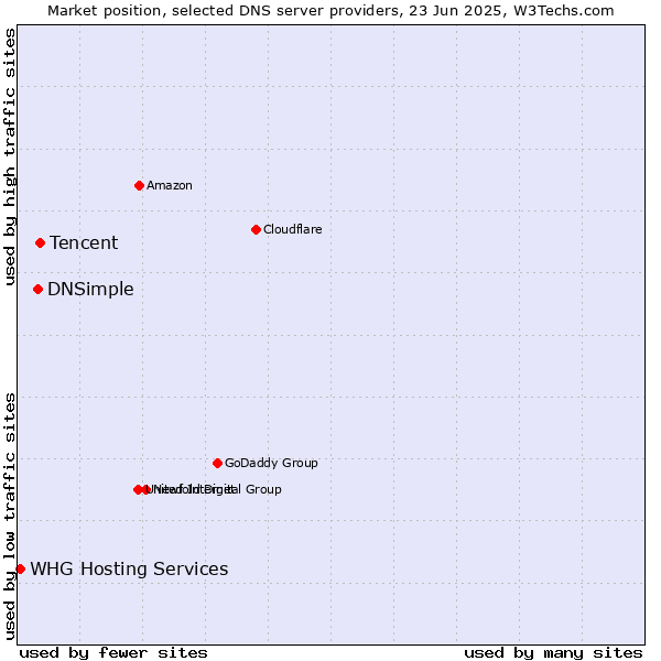 Market position of Tencent vs. DNSimple vs. WHG Hosting Services