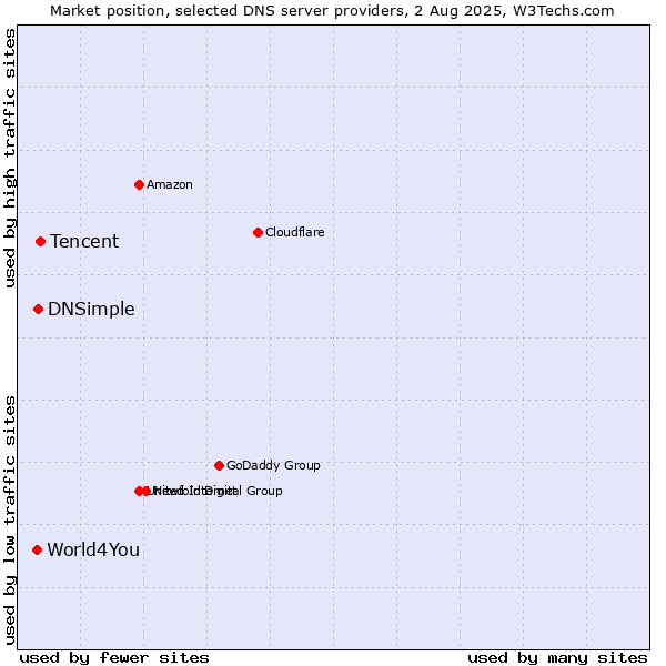 Market position of Tencent vs. DNSimple vs. World4You