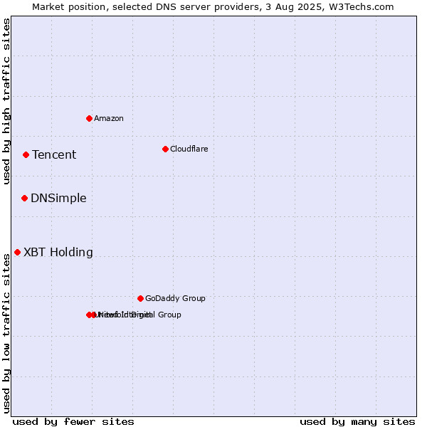 Market position of Tencent vs. DNSimple vs. XBT Holding