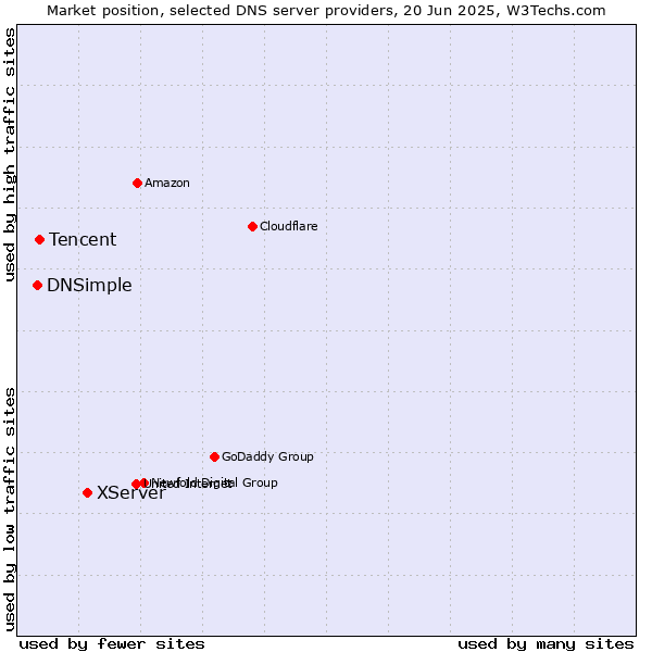 Market position of XServer vs. Tencent vs. DNSimple