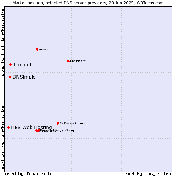 Market position of Tencent vs. DNSimple vs. H88 Web Hosting