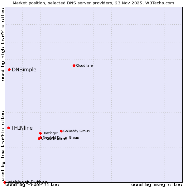 Market position of DNSimple vs. THINline vs. Webhost Python