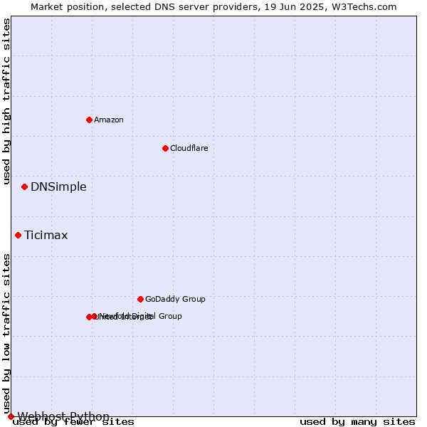 Market position of DNSimple vs. Ticimax vs. Webhost Python