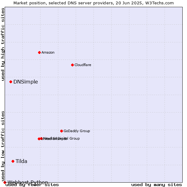 Market position of Tilda vs. DNSimple vs. Webhost Python