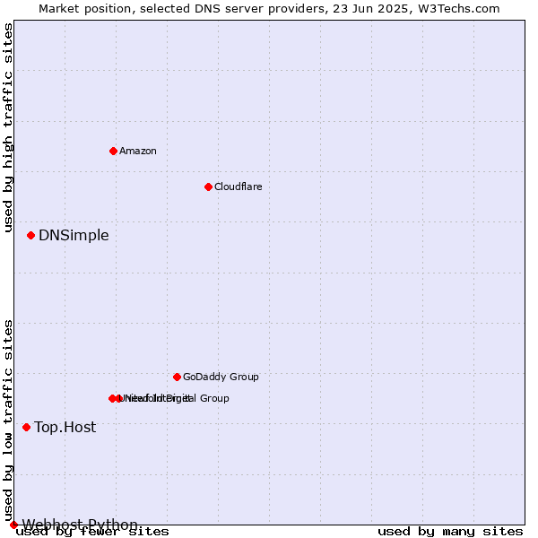 Market position of DNSimple vs. Top.Host vs. Webhost Python