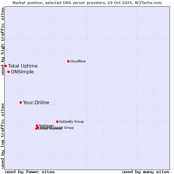 Market position of Your.Online vs. DNSimple vs. Total Uptime