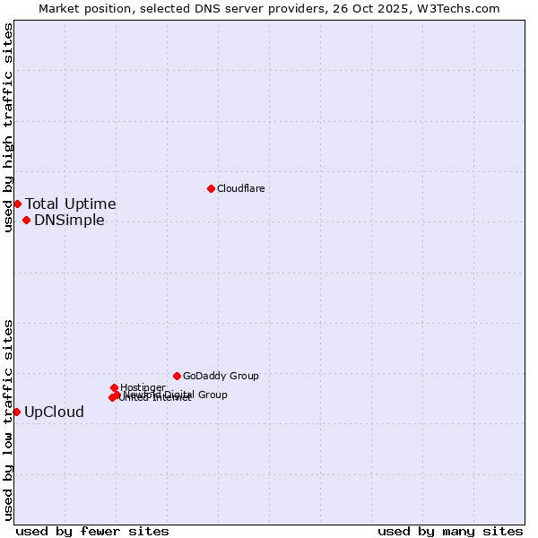 Market position of DNSimple vs. Total Uptime vs. UpCloud