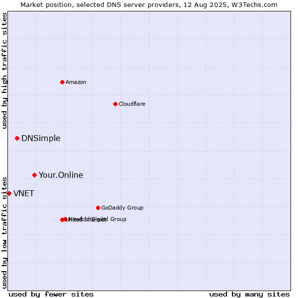 Market position of Your.Online vs. DNSimple vs. VNET