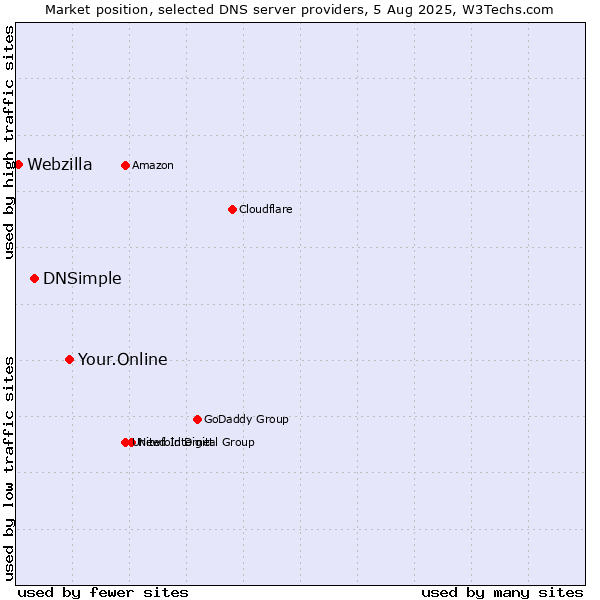 Market position of Your.Online vs. DNSimple vs. Webzilla