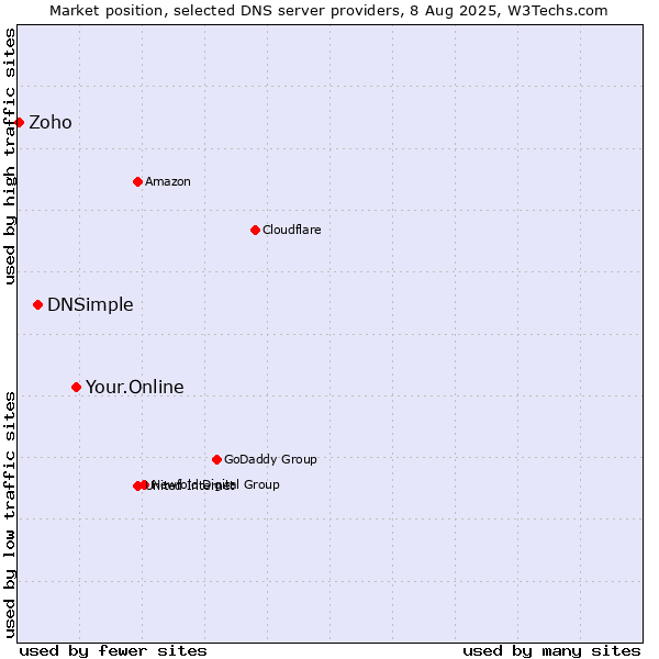 Market position of Your.Online vs. DNSimple vs. Zoho