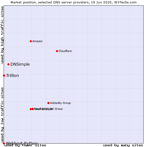 Market position of DNSimple vs. Trillion vs. Webhost Python