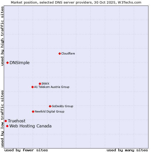 Market position of DNSimple vs. Web Hosting Canada vs. Truehost