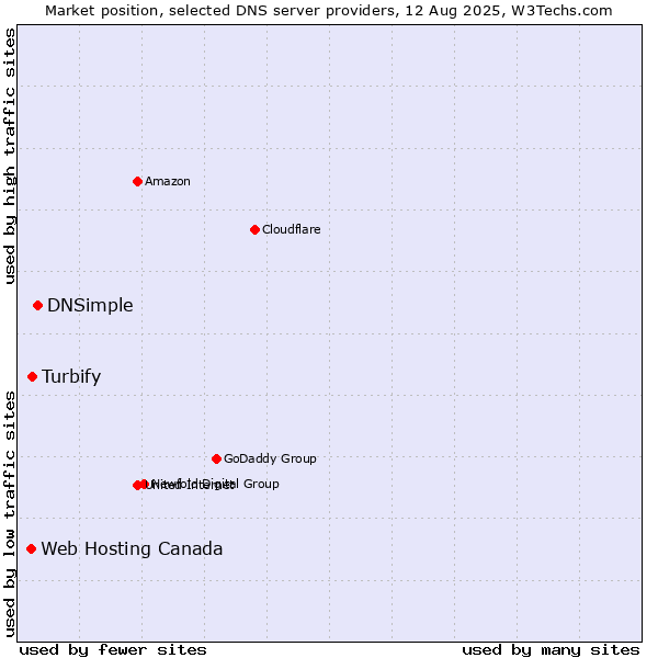 Market position of DNSimple vs. Turbify vs. Web Hosting Canada