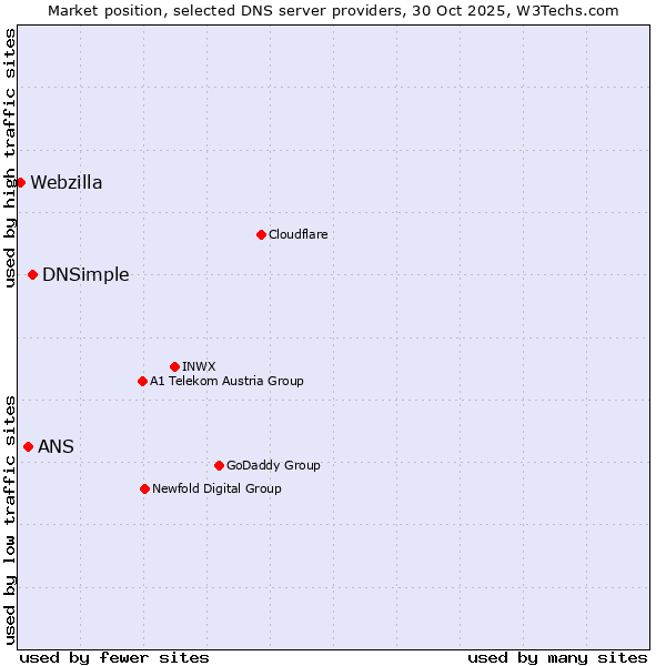 Market position of DNSimple vs. ANS vs. Webzilla