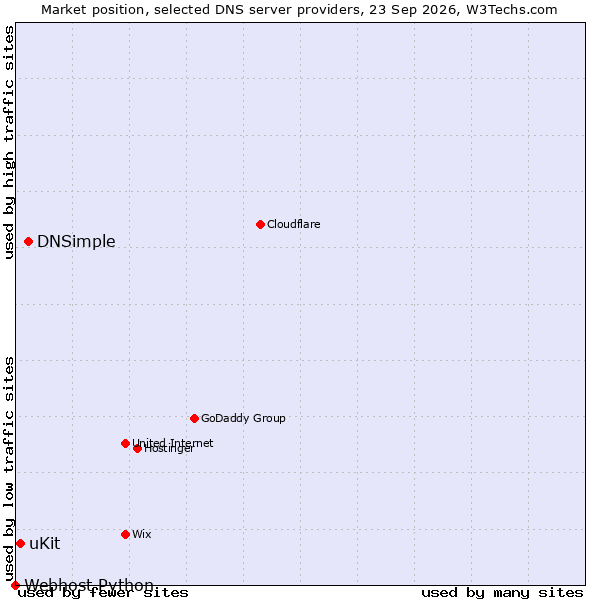 Market position of DNSimple vs. uKit vs. Webhost Python